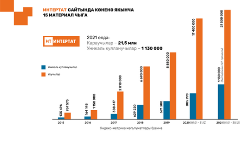 Число уникальных посетителей сайта «Интертат» превысило один миллион