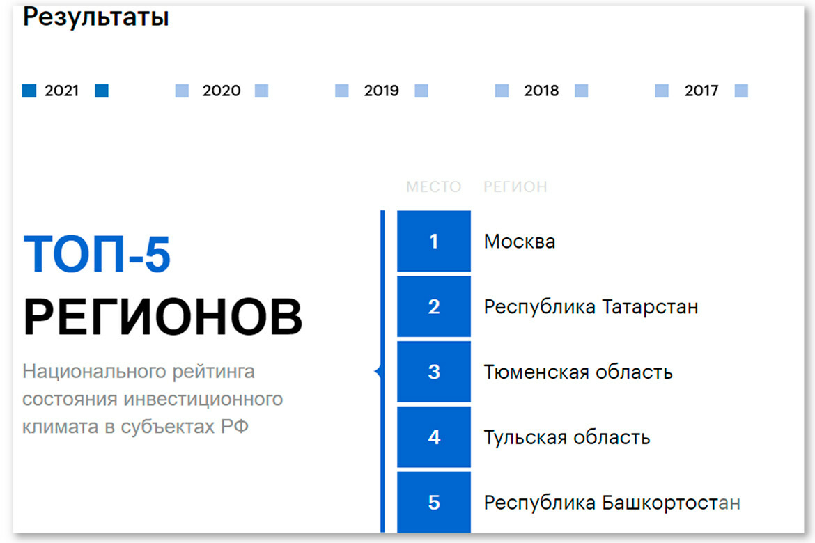 Инвестиционный рейтинг Татарстана: когда серебро дороже золота