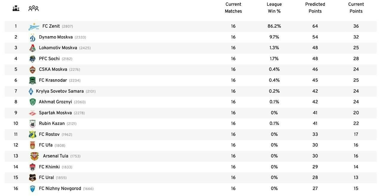 Статистический портал оценил шансы на чемпионство «Рубина» в этом году в 0,1%