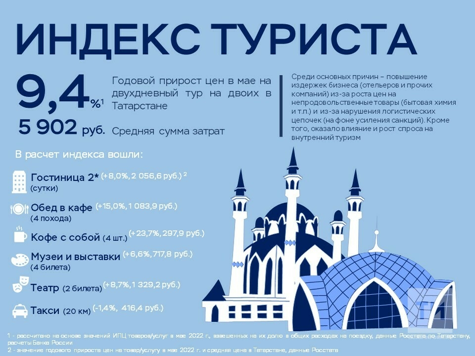 Банк России подсчитал среднюю стоимость двухдневного тура по Татарстану