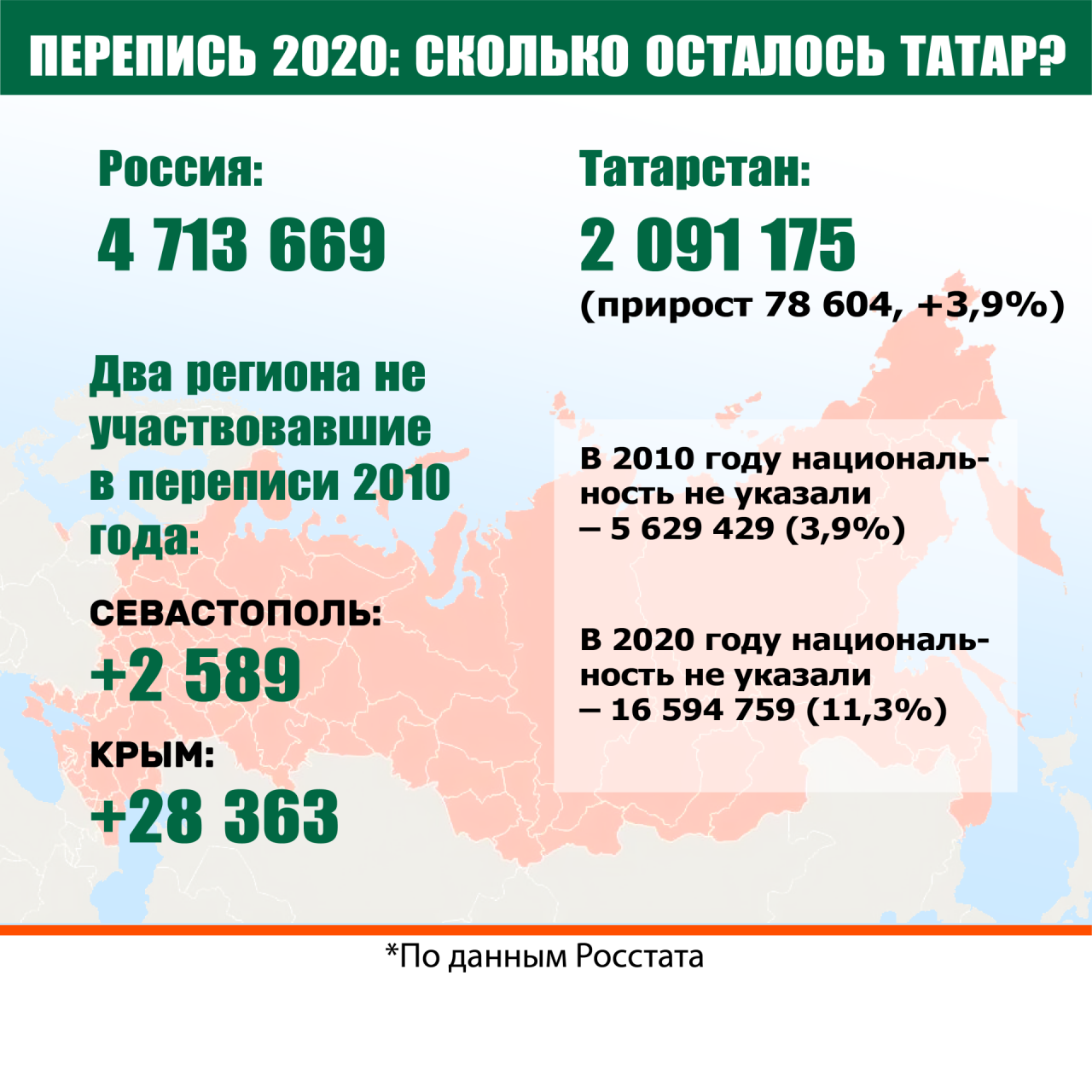 Итоги переписи для татар: в Москве – минус 60 тысяч, в Приморье – трехкратная убыль