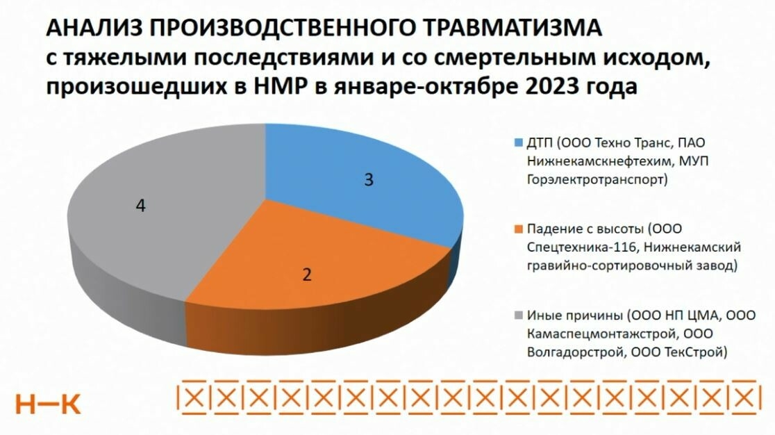 В Нижнекамске раскрыли количество несчастных случаев на предприятиях