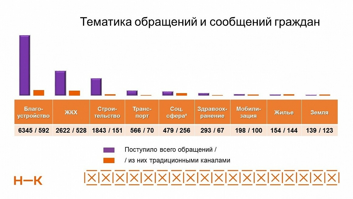 Вопросы благоустройства и ЖКХ возглавили топ обращений нижнекамцев к властям