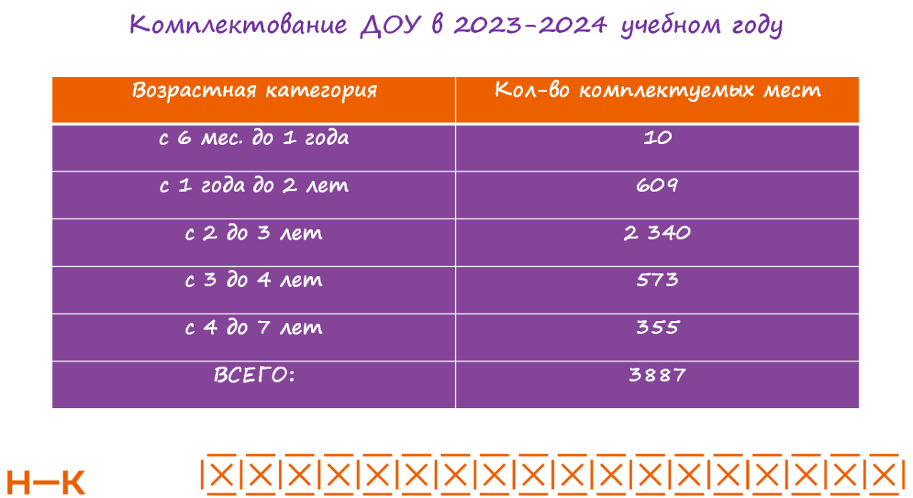 В детсады Нижнекамска в новом учебном году зачислят почти 3,9 тыс. воспитанников