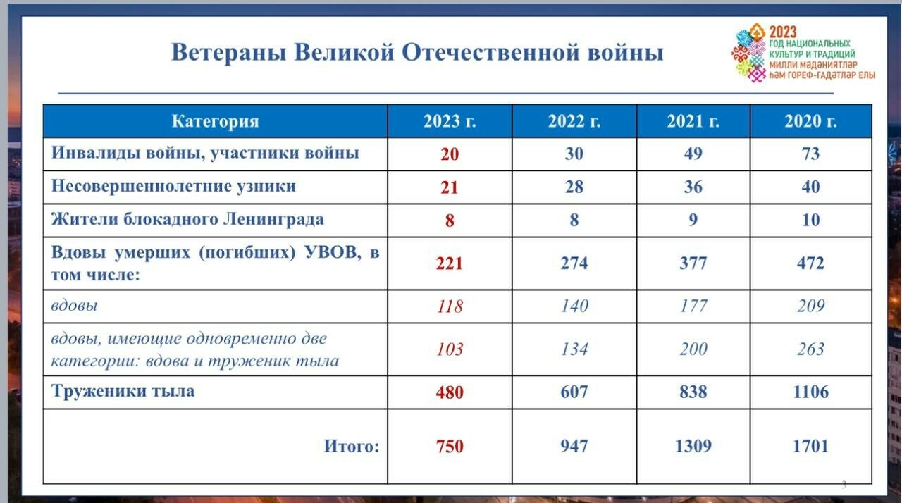 Самому старшему ветерану в Челнах 102 года, самым молодым — 96 лет