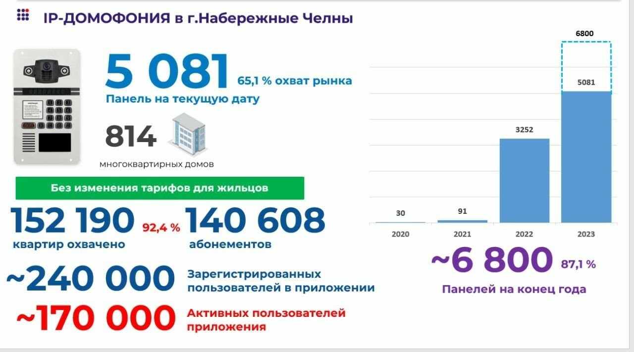 За июль в Челнах установили более 5 тыс. умных домофонов