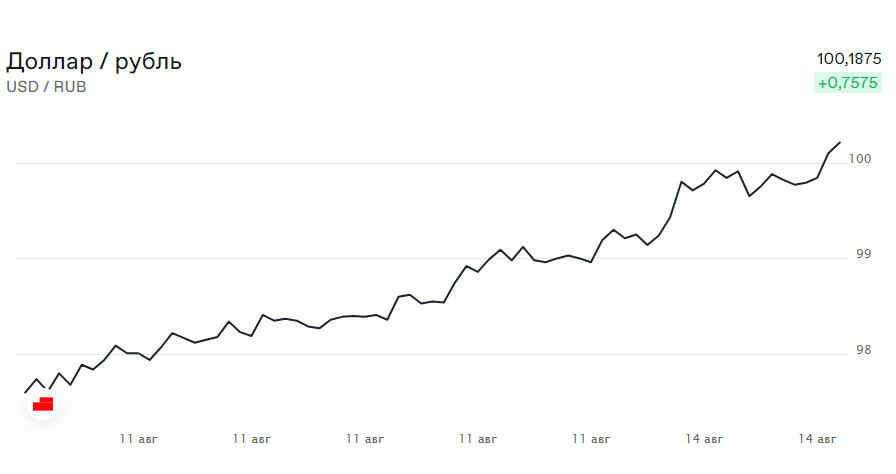 Курс доллара впервые с марта 2022 года превысил 100 рублей