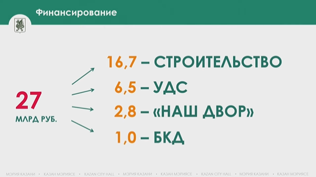 Ремонт и строительство казанских дорог обойдется в 27 млрд рублей в 2023 году