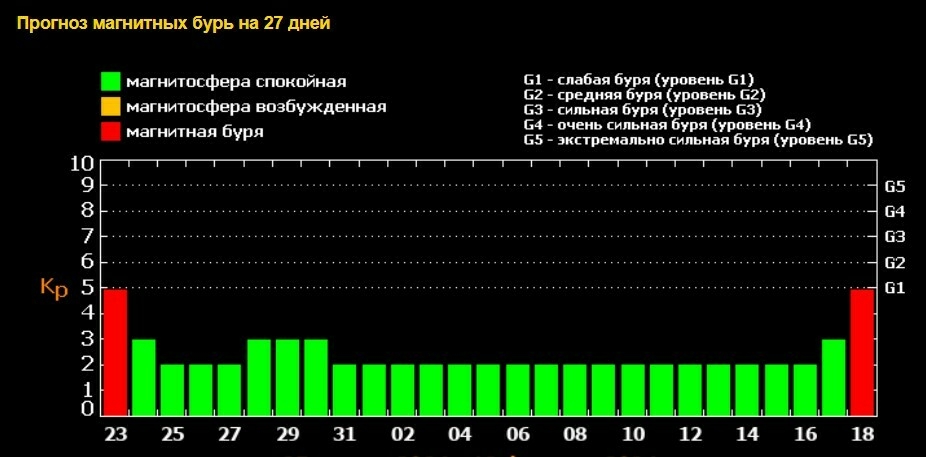 Голова болит, приборы ломаются, но Солнце «работает»: чем грозят магнитные бури в России