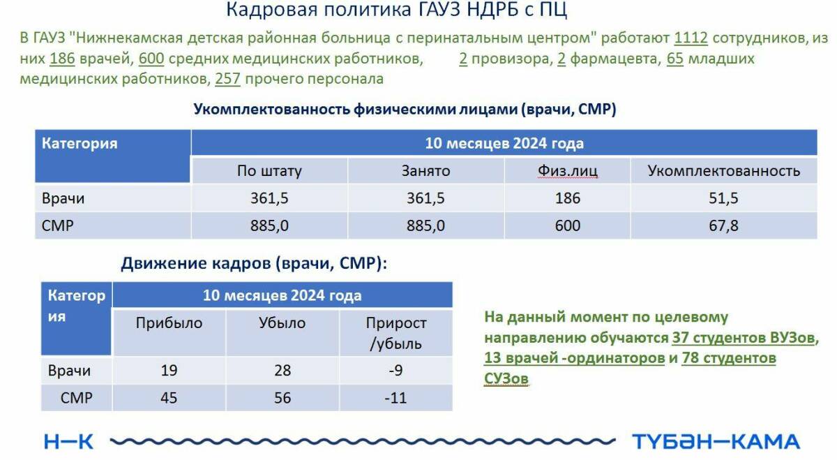 Детскую больницу Нижнекамска пополнили 19 врачей, укомплектованность кадрами — 51%