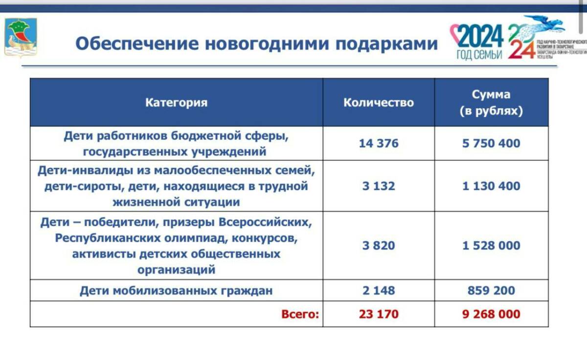 На подарки детям из бюджета Челнов выделено свыше 9 млн рублей