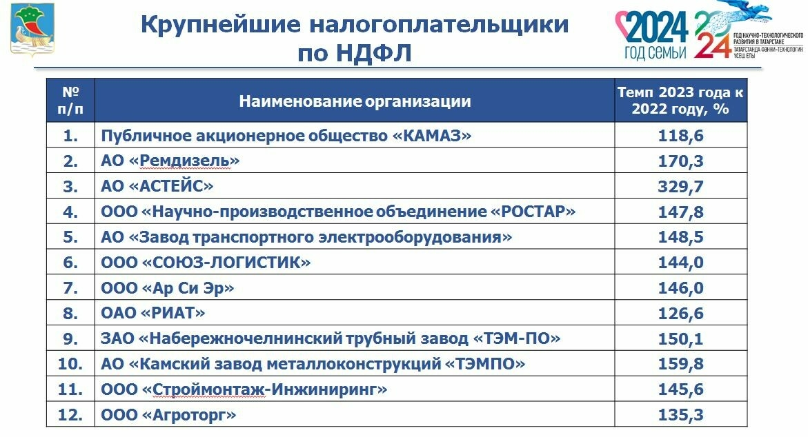 Власти Челнов назвали ведущие бюджетообразующие предприятия