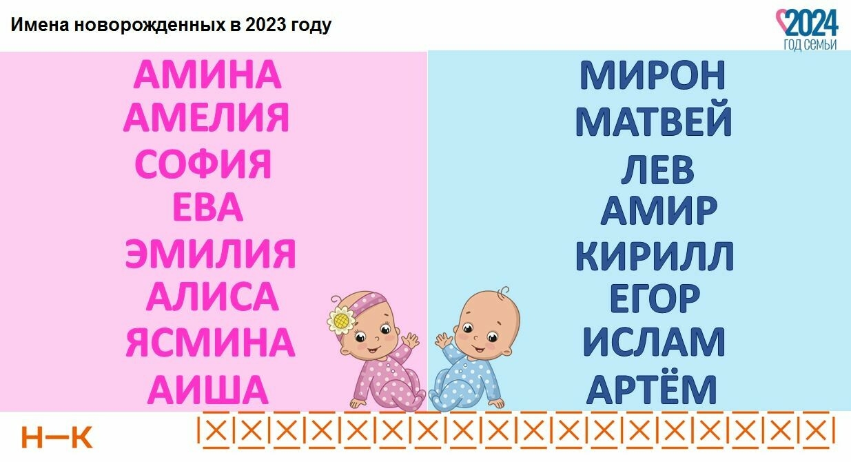 Ева-Инжи, Латика и Кай: в Нижнекамске назвали самые популярные и редкие имена малышей