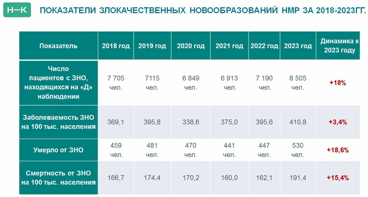 В Нижнекамске выросла смертность от онкологии